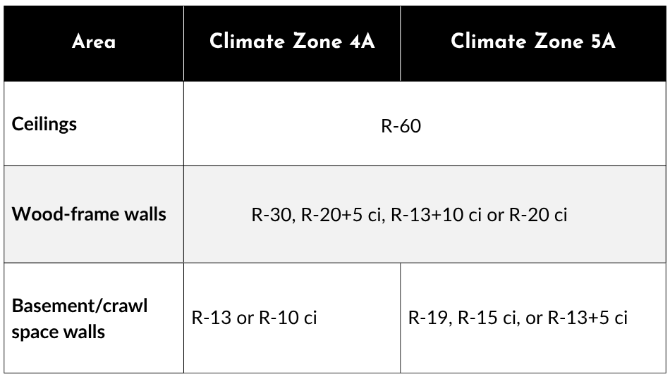 Hudson Insulation-New Jersey Climate Zone R-Value Table